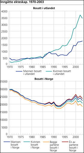 GIFTEBOOM: S�rlig norske menns giftem�l med utlendinger har tatt helt av de siste 10-15 �rene