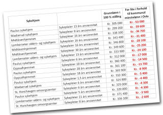 FIKK INN L�NNSSLIPPER: Dette er tabellen Sykepleierforbundet har satt opp. De mener at 17 av 44 som er tatt ut i streik i Oslo-omr�det har f�tt under minstel�nn.