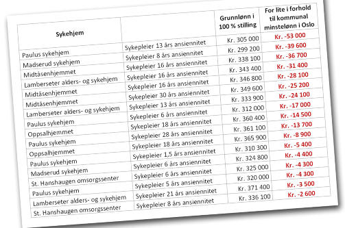 FIKK INN L�NNSSLIPPER: Dette er tabellen Sykepleierforbundet har satt opp. De mener at 17 av 44 som er tatt ut i streik i Oslo-omr�det har f�tt under minstel�nn.