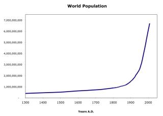 VERDENS BEFOLKNING: Fra rundt 1300 til 2000. Grafikk: mattlemmon/Flickr/Creative Commons