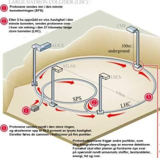 STOR SMULTRING: Det gigantiske anlegget ligger 100 meter under bakken p� grensa mellom Sveits og Frankrike. Flere akseleratorer bidrar til � f� protonene opp til en hastighet n�r lysets. S� frontkolliderer de.