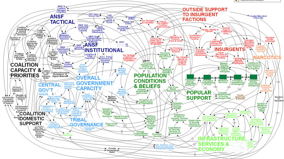 SPAGHETTI-WESTERN: Denne powerpointen illustrerer USAs og Natos strategi i Afghanistan. �verstkommanderende Stanley McChrystal forsto lite av den. Illustrasjon: PA Consulting Group