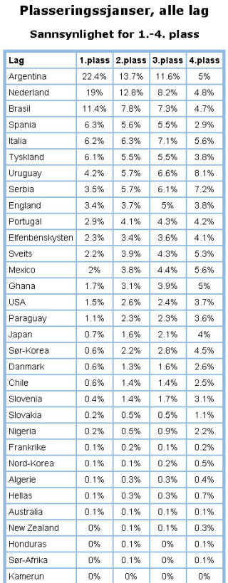 DE SISTE BEREGNINGER: Det eneste laget uten noen som helst mulighet til � vinne VM, er Kamerun.Faksimile: http://vm.nr.no