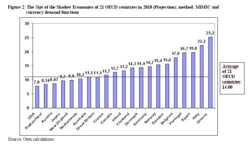 OVER GJENNOMSNITTET: Her ser man en graf over de 21 OECD-landene som professor Friedrich Schneider har unders�kt.