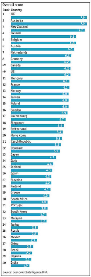 The Economist Intelligence Units rangering.