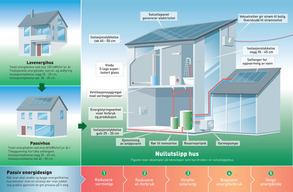 VEIEN VIDERE: Fra lavenergihus til passivhus til nullutslippshus. I 2020 vil de nye husene kunne produsere energi b�de til eget og kanskje ogs� andres forbruk. Illustrasjon: SINTEF