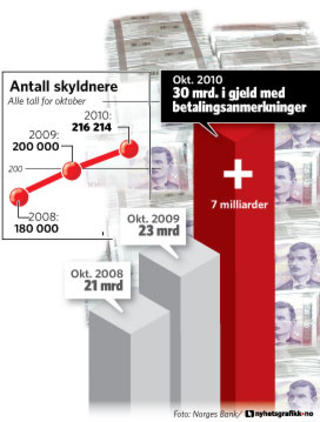SKYLDER 30 MILLIARDER: Tallene Dagbladet har hentet inn viser at stadig folk sliter med stadig st�rre betalingsanmerkninger.