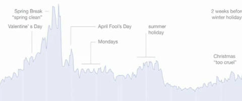 Facebook avslører når det blir slutt med kjæresten
