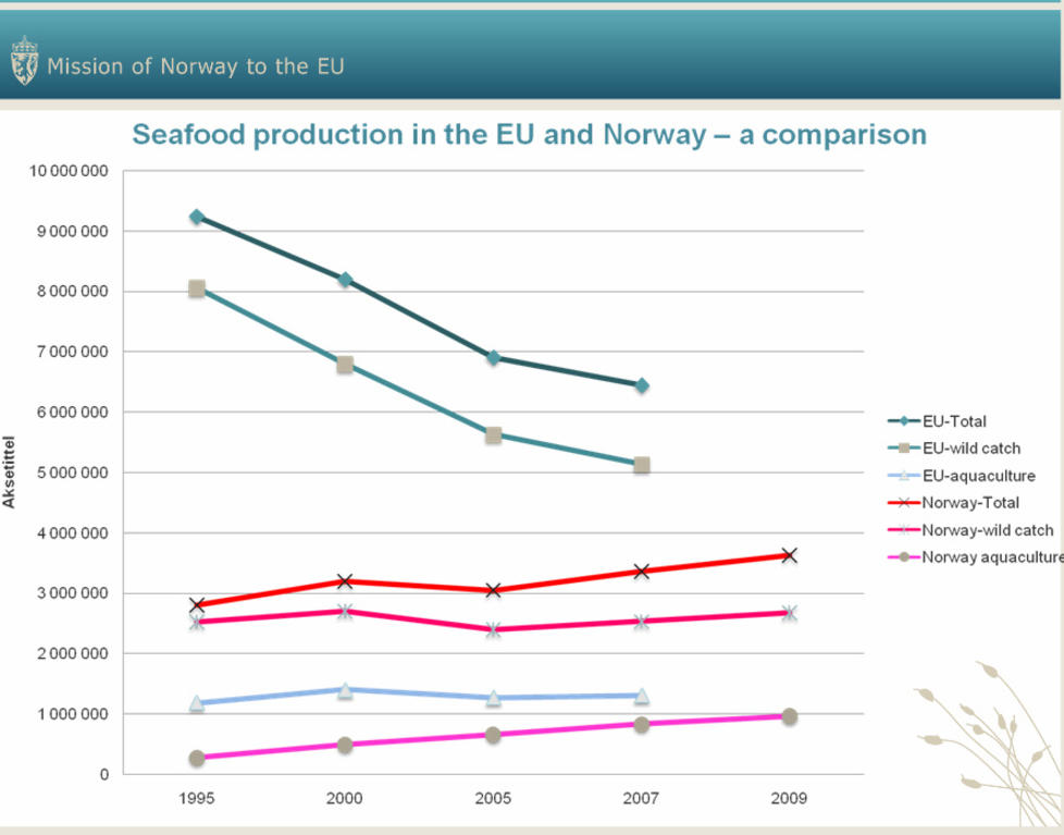 FISKEN FORSVINNER: EUs overfiske f�rer til stadig lavere sj�matproduksjon. I Norge har vellykket forvaltning i samarbeid med Russland f�rt til �kt fangst. Tallene i venstre akse er oppgitt i tonn produsert sj�mat. Kilde: Utenriksdepartementet