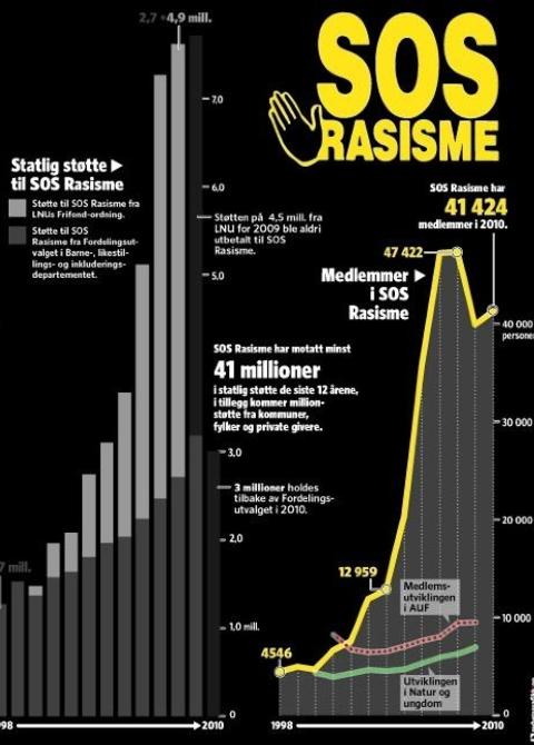 MILLIONST�TTE: SOS Rasisme har mottatt over 40 millioner kroner i offentlig st�tte de siste �ra. Grafikk: Nyhetsgrafikk.no
