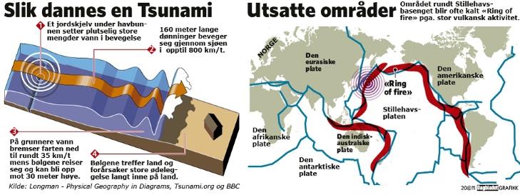 -EN TSUNAMI DANNES: Kartet viser hvordan tsunamier blir til og hvile omr�der som er mest utsatte. Kilde: Longmann - psycial Geopraphy in Diagrams, Tsunami.org og BBC.
