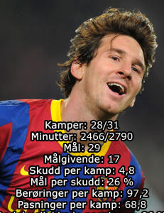 Sjekk tallene som gir Messi overtaket