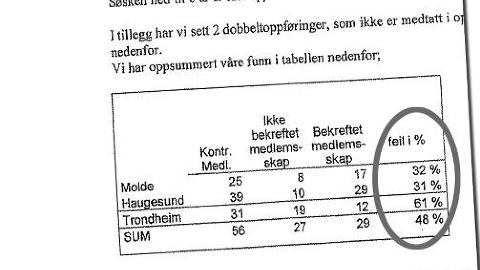 HALVPARTEN NEKTET I 2008: En rapport utarbeidet av KPMG som Dagbladet avdekket i fjor viste at halvparten av de spurte medlemmene i SOS Rasisme i tre byer  hevdet de ikke var medlemmer i organisasjonen.
