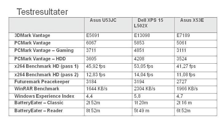 TESTRESULTATER:  Asus X53E (SX118V) er en nesten perfekt maskin i sin prisklasse. Foto: HjemmePC