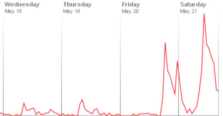 TRENDINGGRAFEN: Navnet til den aktuelle fotballspilleren ble på det meste omtalt i 0,01 prosent av alle twittermeldinger på onsdag og torsdag, men fredag hoppet den opp i 0,1 prosent og lørdag videre til 1,14. Til sammenligning er folk som Lionel Messi og Cristiano Ronaldo et godt stykke bak. Skjermdump: trendistic.com TRENDINGGRAFEN: Navnet til den aktuelle fotballspilleren ble på det meste omtalt i 0,01 prosent av alle twittermeldinger på onsdag og torsdag, men fredag hoppet den opp i 0,1 prosent og lørdag videre til 1,14. Til sammenligning er folk som Lionel Messi og Cristiano Ronaldo et godt stykke bak. Skjermdump: trendistic.com