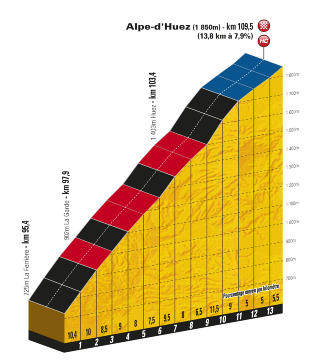SAMMENLIGNINGSGRUNNLAG 1: ...Der sammenligner  han blant annet den legendariske stigningen opp til Alpe d'Huez med...