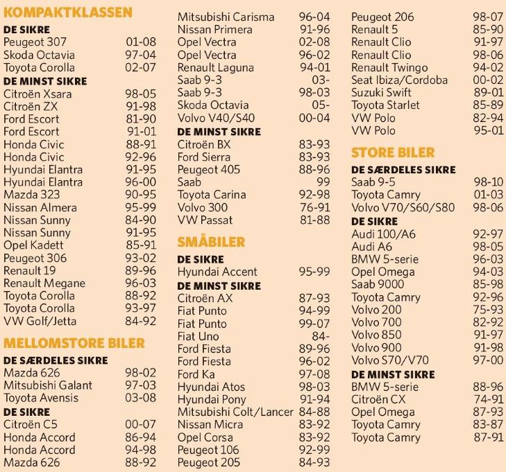  FOLKSAMS ANALYSE: Toppscore, minst 30 prosent bedre enn snittet, finnes bare blant de st�rre bilmodellene �De sikre� er ellers minst 20 prosent bedre enn snittet. �Mindre sikre� er modellene Folksam mener er �ikke bedre enn snittet�. I sm�bilklassen er det som ventet lagt flere �mindre sikre� modeller enn i de st�rre klassene. Produksjons�r st�r oppf�rt etter modellnavnet.