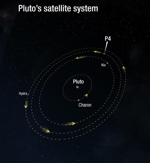 BROKET FORTID: Pluto-systemet med fire kjente m�ner ble trolig dannet etter at Pluto kolliderte med et annet stort objekt. Charon, den st�rste m�nen, har en diameter som tilsvarer nesten to tredjedeler av Plutos. Grafikk: NASA, ESA/A. Feild (STScI)