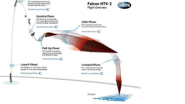 FLYETS BANE: Bildet er en illustrasjon av superflyets HTV-2 testtur.