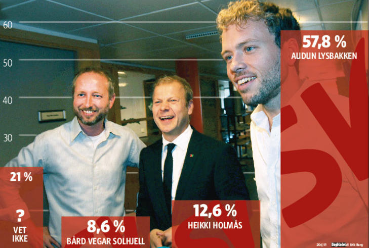 HOLM�S ST�RRE: Heikki Holm�s f�r st�rre oppslutning enn den nestleder B�rd Vegar Solhjell, som f�r bare 8,6 prosent. Lysbakken er suverent st�rst blant de 660 som har besvart Dagbladets rundsp�rrring. Foto: Kjell Erik Berg/ DagbladetGrafikk