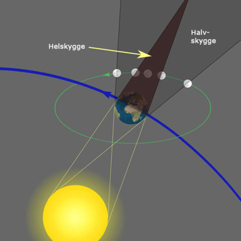 SLIK FUNGERER DET: Geometrien for en m�neform�rkelse. Grafikk: Figur: Wikipedia/Jan-Erik Ovaldsen