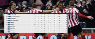Se superformen til Sunderland