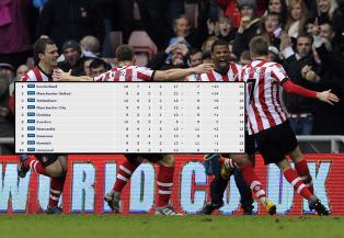 Se superformen til Sunderland