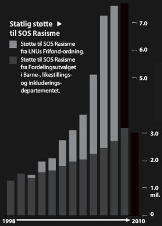 STØTTEREKORD: SOS Rasismes enorme medlemstall utløste store støttebeløp fra myndighetene. I 2008 mottok de over åtte millioner i statlige midler fra to støttegivere (over). Nå forteller en ansatt og tillitsvalgt historien om hvordan tallene er basert på juks. Grafikk: Nyhetsgrafikk STØTTEREKORD: SOS Rasismes enorme medlemstall utløste store støttebeløp fra myndighetene. I 2008 mottok de over åtte millioner i statlige midler fra to støttegivere (over). Nå forteller en ansatt og tillitsvalgt historien om hvordan tallene er basert på juks. Grafikk: Nyhetsgrafikk