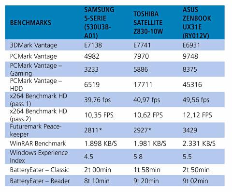 TESTRESULTATER: Her er testresultatene fra Samsung Seiers 5 sammenlignet med et par aktuelle konkurrenter. *Testen er tidligere kjørt med FireFox, men vi bruker nå Chrome. Faksimile: HjemmePC TESTRESULTATER: Her er testresultatene fra Samsung Seiers 5 sammenlignet med et par aktuelle konkurrenter. *Testen er tidligere kjørt med FireFox, men vi bruker nå Chrome. Faksimile: HjemmePC