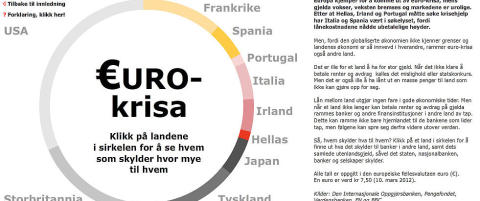 Euro-krisa er
langfra over