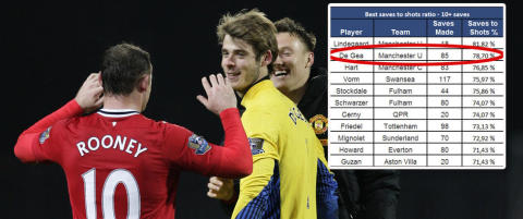 Tallbeviset: Nå er De Gea den beste keeperen i Premier League