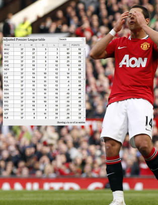Tabellen som viser at Manchester United ikke har f�tt dommerhjelp