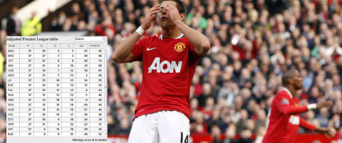 Tabellen som viser at Manchester United ikke har fått dommerhjelp