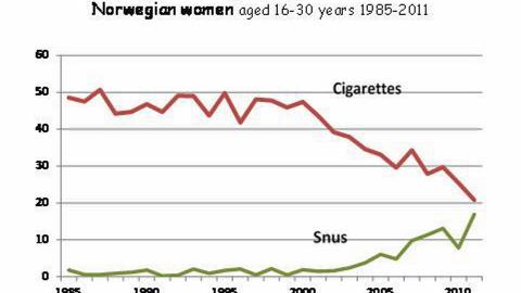 ØKNING: - Blant kvinner i alderen 16-24 har vi på fire år, fra 2008 til 2011, sett en dobling av andelen som bruker snus daglig, fra fem prosent til elleve prosent, sier Tom K. Grimsrud, forsker og dr.med. ved Kreftregisteret. Illustrasjon: KARL ERIK LUND / SIRUS ØKNING: - Blant kvinner i alderen 16-24 har vi på fire år, fra 2008 til 2011, sett en dobling av andelen som bruker snus daglig, fra fem prosent til elleve prosent, sier Tom K. Grimsrud, forsker og dr.med. ved Kreftregisteret. Illustrasjon: KARL ERIK LUND / SIRUS