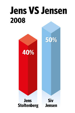 SIV LEDET:Gjennom hele 2008 var Siv Jensen langt mer populær enn Jens Stoltenberg som partileder. Foto: 2012 Dagbladet Grafikk SIV LEDET:Gjennom hele 2008 var Siv Jensen langt mer populær enn Jens Stoltenberg som partileder. Foto: 2012 Dagbladet Grafikk