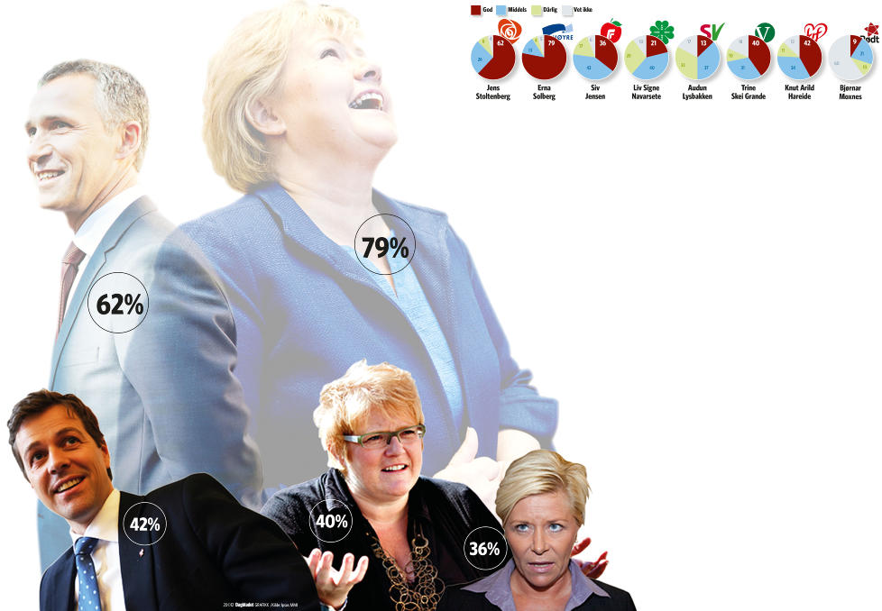 ERNA ER STJERNA: Ett �r foran neste stortingsvalg er det H�yre-leder Erna Solberg som er mest popul�r som partileder, mens Stoltenbergs argeste utfordrer under sist stortingsvalg, Siv Jensen, har dalt i popularitet. P� sp�rsm�l fra Ipsos MMI har er representativt utvalg svar p� om de synes hver partileder gj�r en god, middels, eller d�rlig jobb for sitt parti. Foto: Dagbladet Grafikk