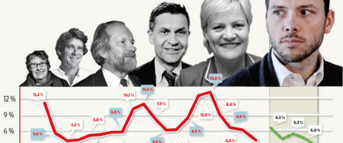 SV-leder i historisk motbakke
