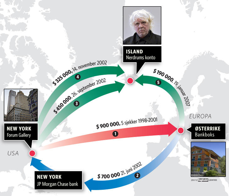 PENGESTR�MMEN: Grafikken over illustrerer pengestr�mmen mellom Nerdrum og Forum Gallery. Illustrasjon: Tina Jerstad og Kjell Erik Berg / Dagbladet