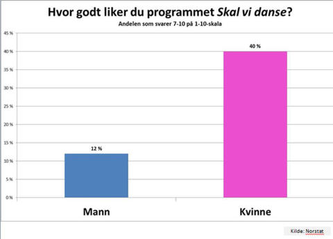TALLENES TALE: «Skal vi danse» - mennene kjeder seg mens de lojalt ser på sammen med kvinnene de elsker. TALLENES TALE: «Skal vi danse» - mennene kjeder seg mens de lojalt ser på sammen med kvinnene de elsker.