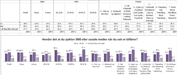 N�R HALVPARTEN: 38 prosent av alle nordmenn over 15 �r innr�mmer � bruke SMS og sosiale medier mens de kj�rer bil, viser unders�kelsen fra CINT. Det synes Trygg Trafikk, NAF og forsikringsselskapet Tryg er bekymringsfullt. Grafikk: CINT/TRYG