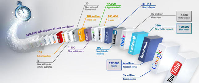 P� bare ett minutt har vi sendt 204 millioner e-poster