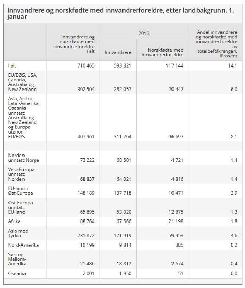Tabell: SSB