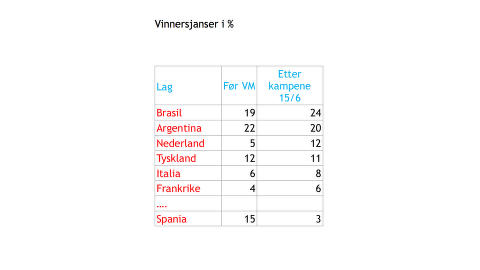 <b>NY VM-FAVORITT:</b> Her er Norsk Regnesentrals nye utregninger på VM-favoritt, og Brasil seiler opp som den nye favoritten. Grunnen er Spanias tap, som gjør at Brasil kan få en lettere reise mot finalen.