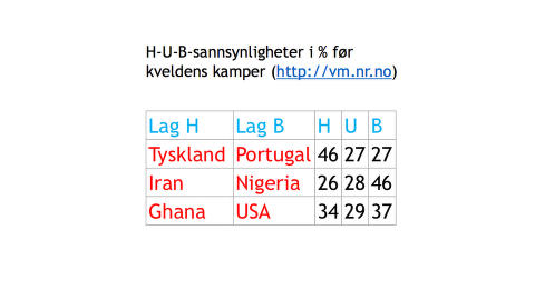 <b>TYSKLAND FAVORITT I KVELD:</b> Her er Norsk Regnesentrals matematiske utregninger over sannsynlige utfall i kveld. 