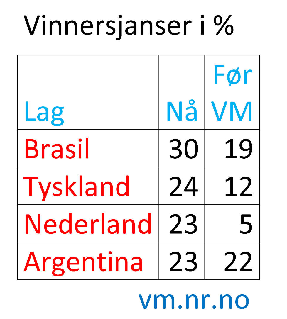 <b SANNSYNLIGHET: <b> Norsk Regnesentrals statistikk før semifinalene. 
