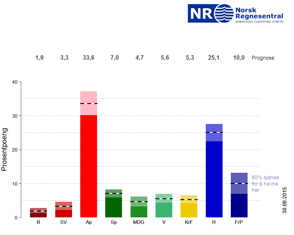 Slik ser landsprognosen for de ulike parti ut, ifølge Norsk Regnesentral.