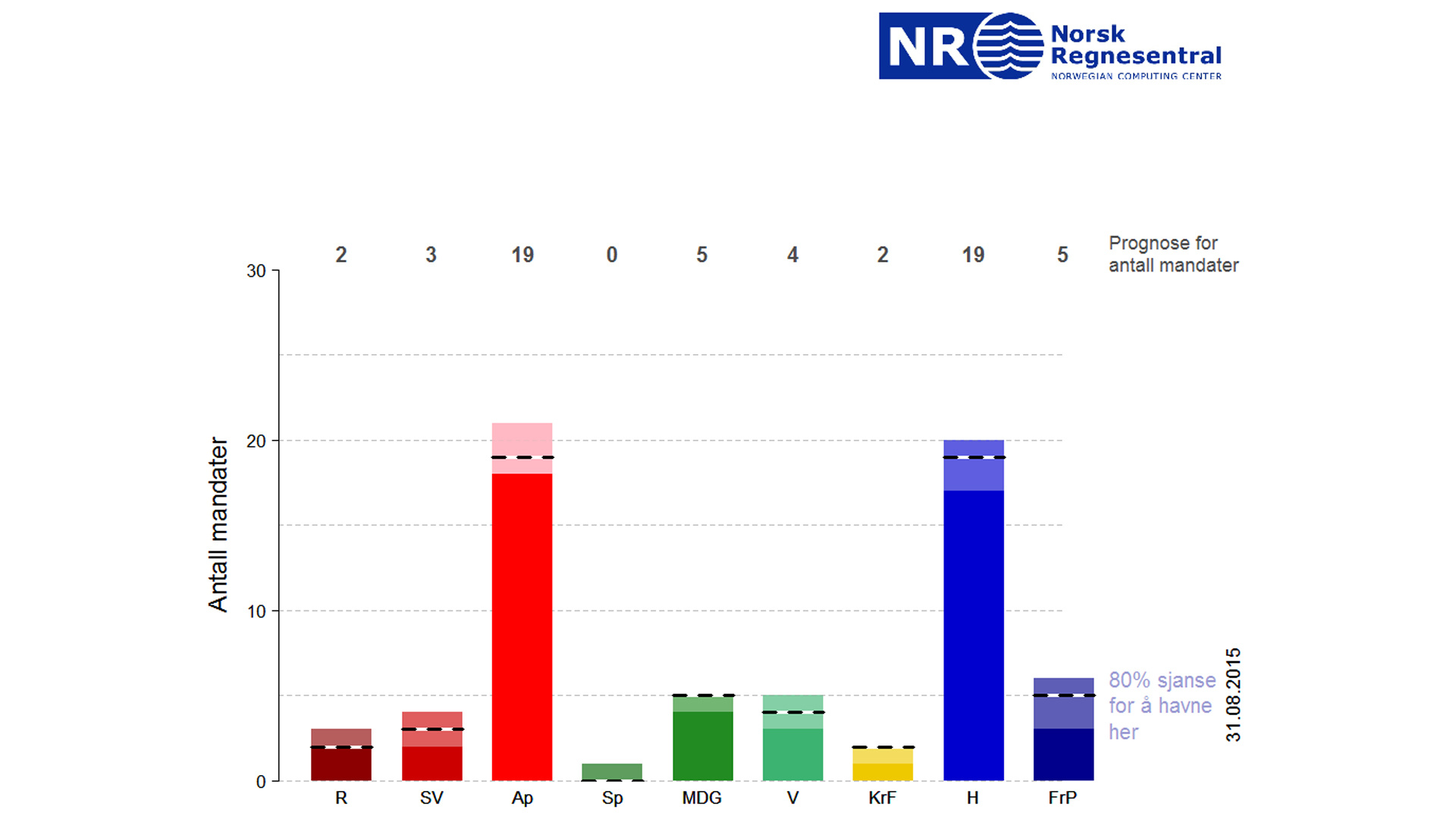 Antall mandater for partiene i Oslo, ifølge prognosene fra Norsk Regnesentral. 