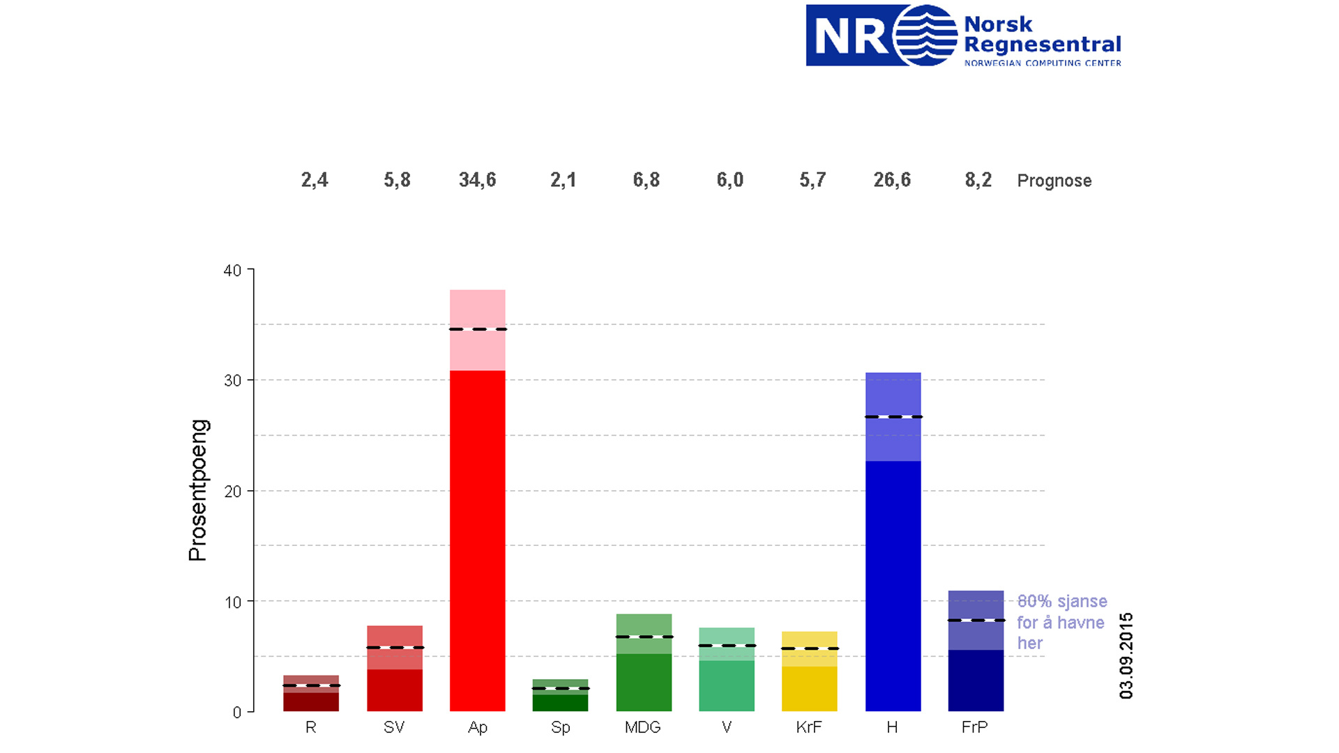 Prognosene for Bergen 