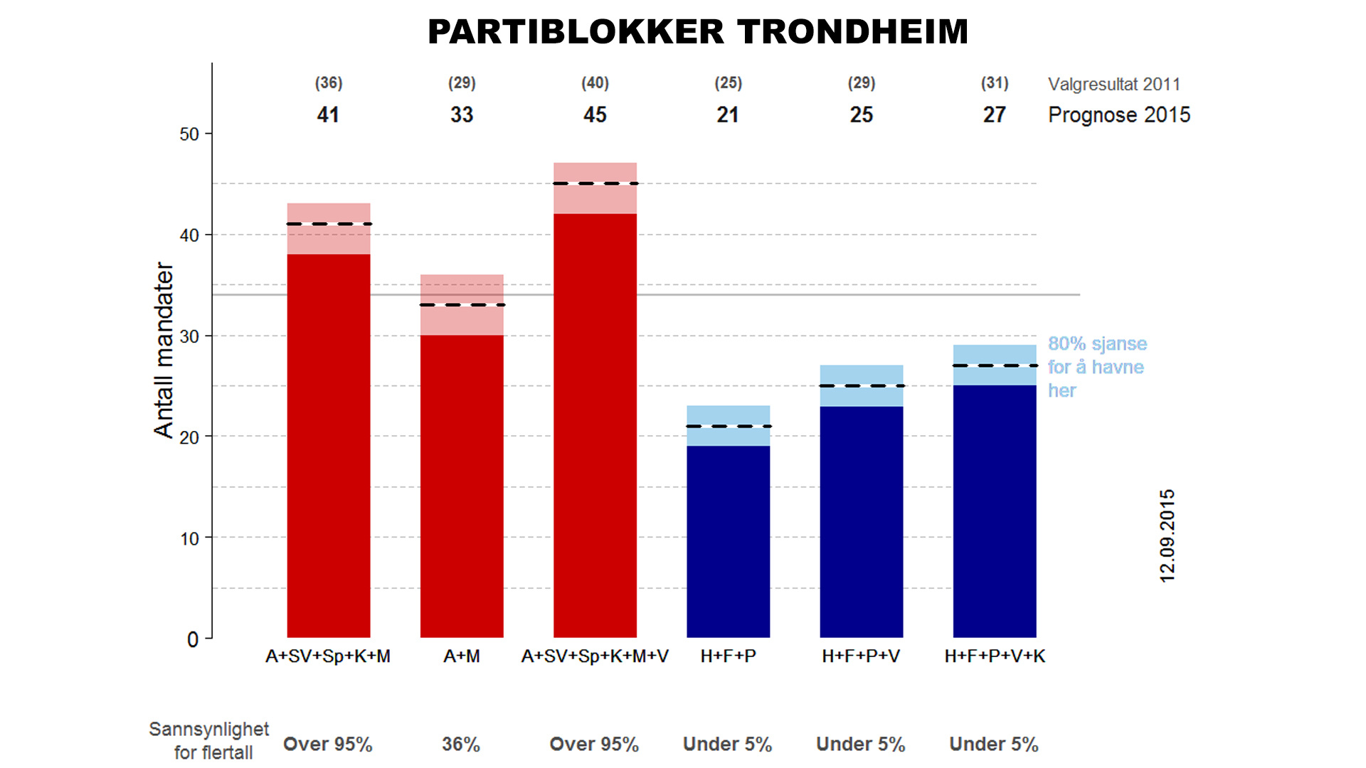 <B>PROGNOSER TRONDHEIM:</b> De ferskeste prognosene fra Norsk Regnesentral for Trondheim. 

- De har ikke noe håp, sier Clara Cecilie Gunther om sjansene for et blått flertall i Trondheim.