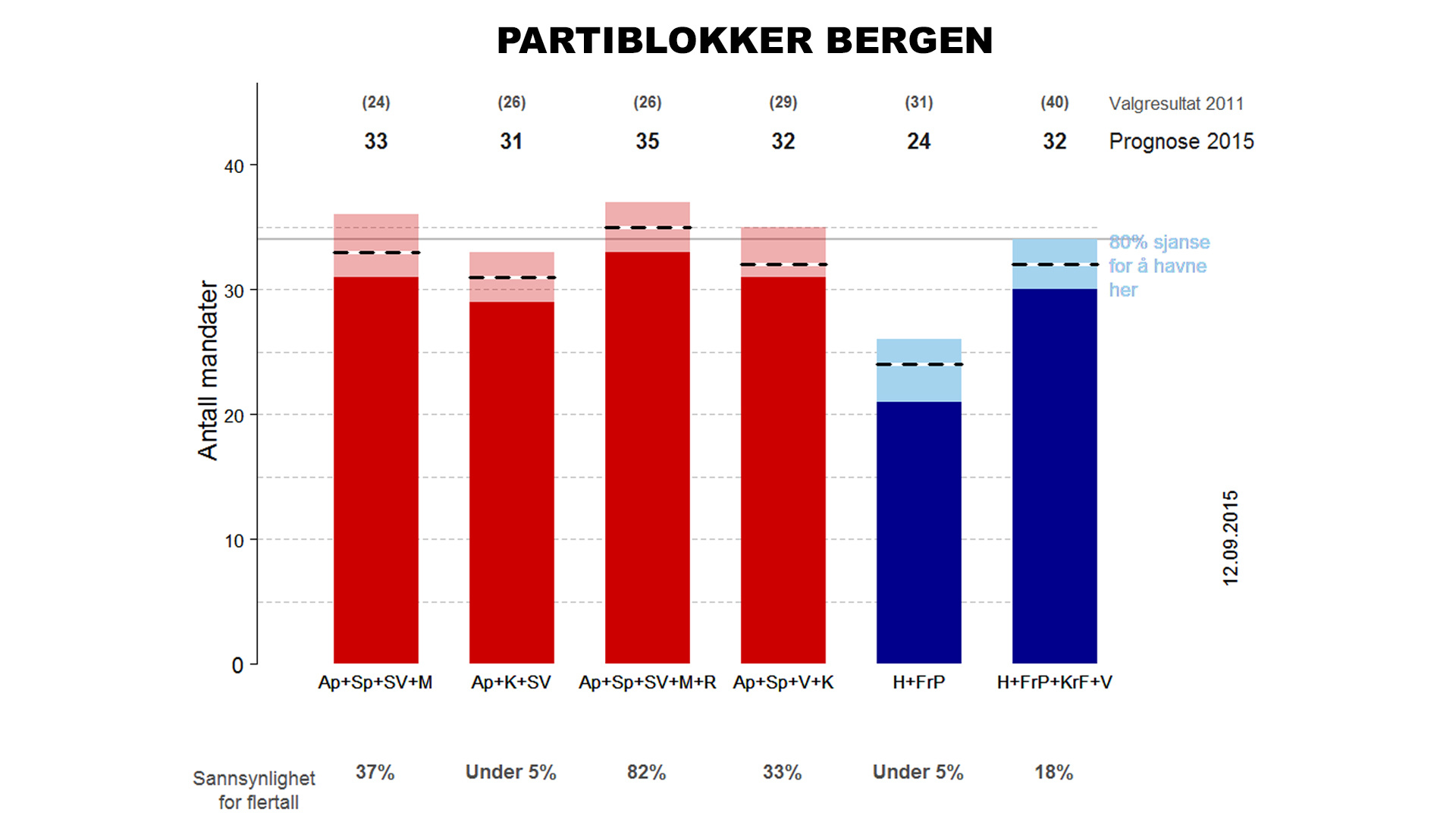 <B>PROGNOSE BERGEN:</b> Slik ser de ferske prognosene for Bergen ut. 

- Nå har vi også begynt å merke Drevland-effekten på Høyresiden. Høyre har gått ned 9,8 prosent totalt, sier Gunther. 